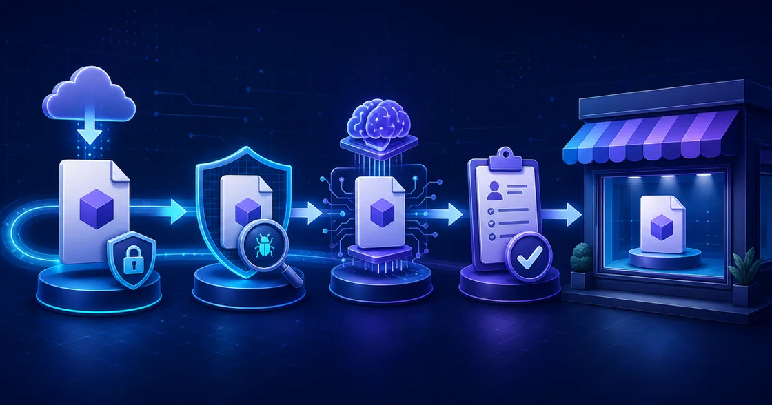 A digital product moving through file scanning, AI-assisted analysis, human review, and storefront publication