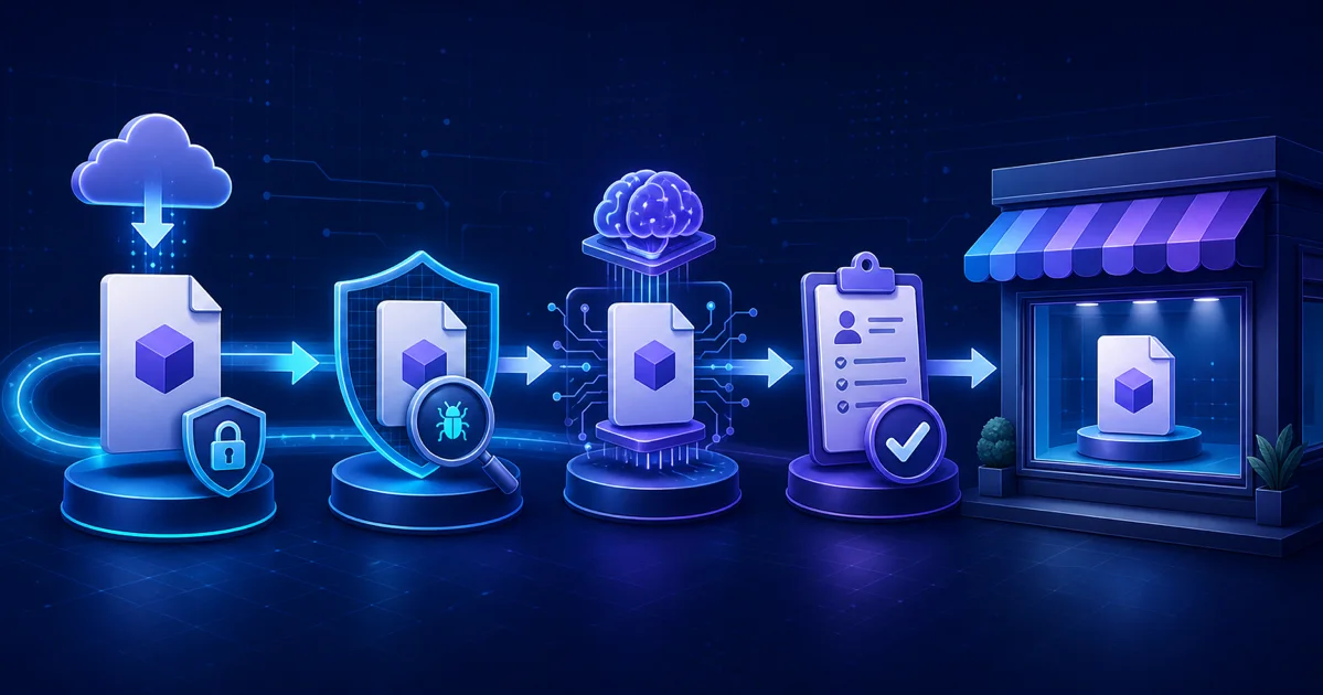 A digital product moving through file scanning, AI-assisted analysis, human review, and storefront publication